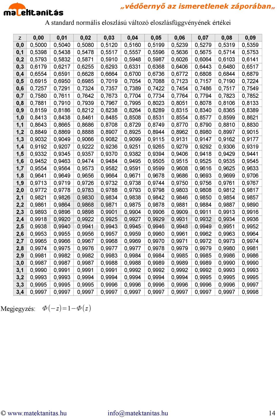 0,6255 0,6293 0,6331 0,6368 0,6406 0,6443 0,6480 0,6517 0,4 0,6554 0,6591 0,6628 0,6664 0,6700 0,6736 0,6772 0,6808 0,6844 0,6879 0,5 0,6915 0,6950 0,6985 0,7019 0,7054 0,7088 0,7123 0,7157 0,7190