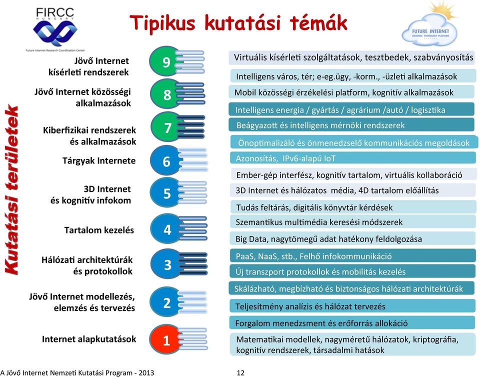 , - üzle/ alkalmazások Mobil közösségi érzékelési pladorm, kognitív alkalmazások Intelligens energia / gyártás / agrárium /autó / logisz/ka Beágyazob és intelligens mérnöki rendszerek Önop/malizáló