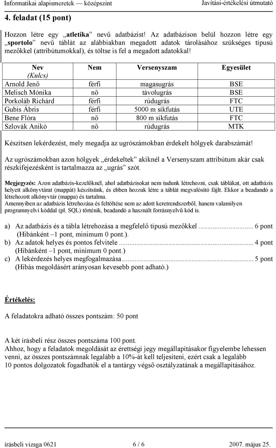 Nev Nem Versenyszam Egyesület (Kulcs) Arnold Jenő férfi magasugrás BSE Melisch Mónika nő távolugrás BSE Porkoláb Richárd férfi rúdugrás FTC Gubis Ábris férfi 5000 m síkfutás UTE Bene Flóra nő 800 m