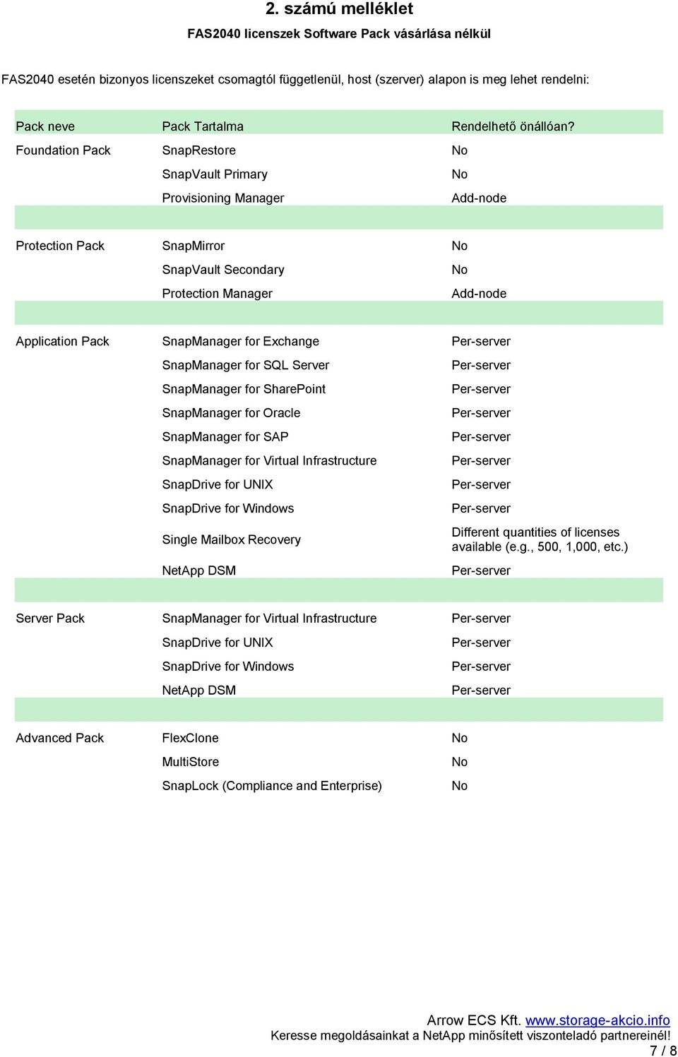 Foundation Pack SnapRestore No SnapVault Primary Provisioning Manager No Add-node Protection Pack SnapMirror No SnapVault Secondary Protection Manager No Add-node Application Pack SnapManager for