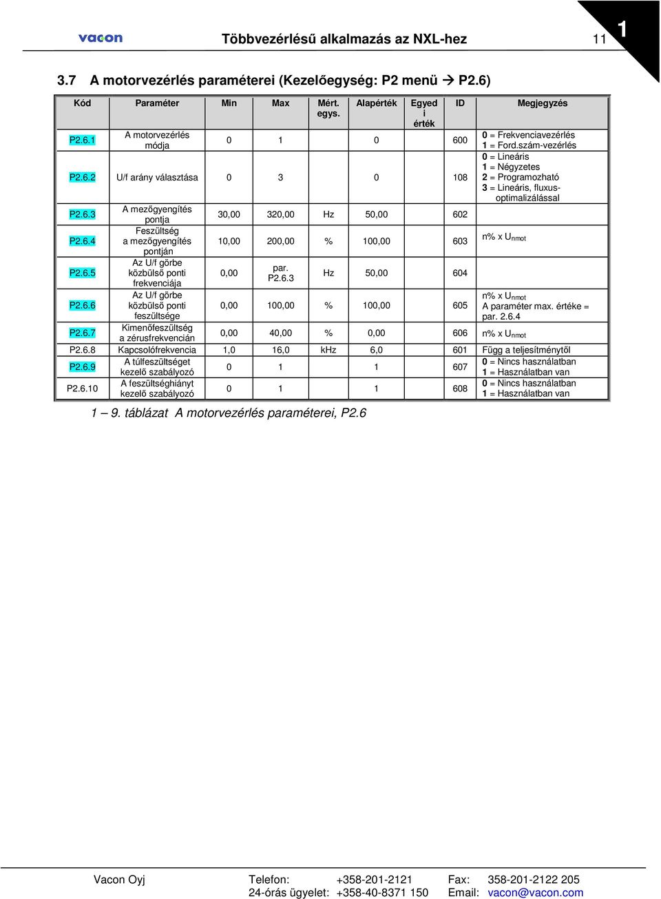 6.4 a mezıgyengítés 10,00 200,00 % 100,00 603 n% x U nmot pontján P2.6.5 Az U/f görbe par. közbülsı ponti 0,00 P2.6.3 frekvenciája Hz 50,00 604 P2.6.6 Az U/f görbe közbülsı ponti feszültsége 0,00 100,00 % 100,00 605 n% x U nmot A paraméter max.