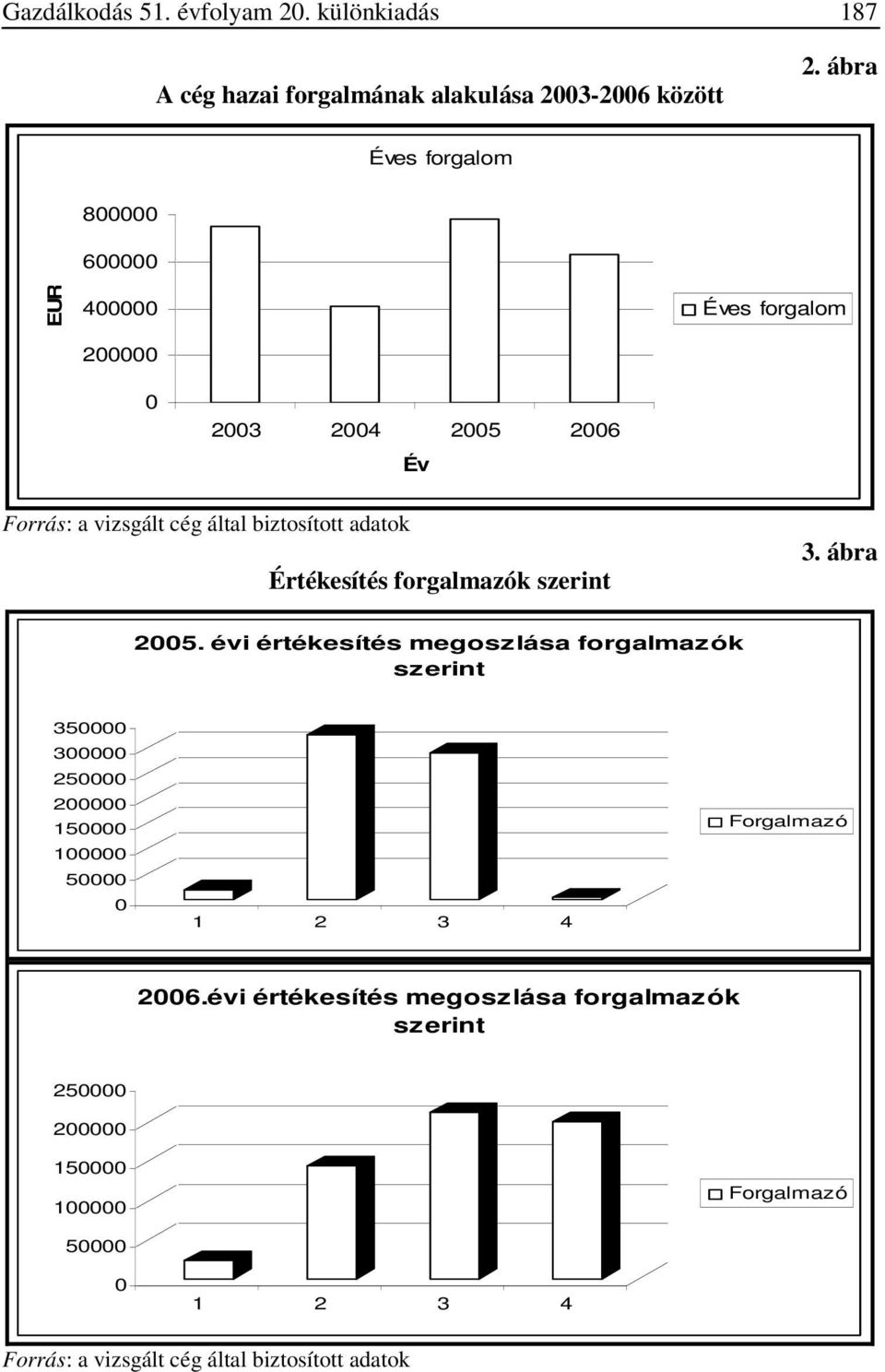 Értékesítés forgalmazók szerint 3. ábra 25.