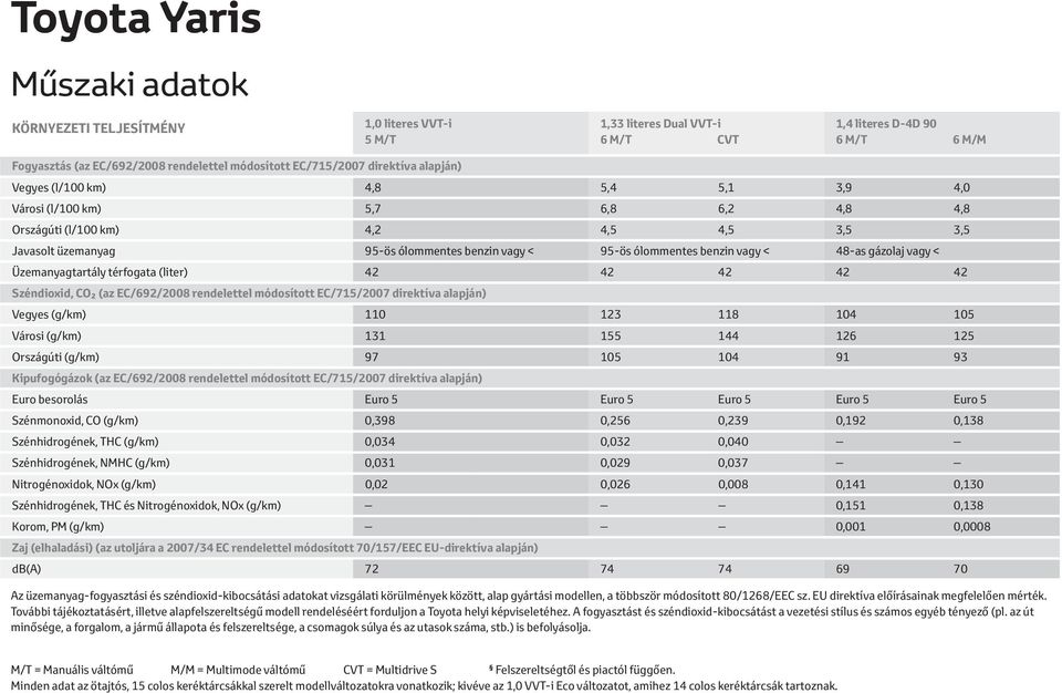 Toyota Yaris. Műszaki adatok KÖRNYEZETI TELJESÍTMÉNY. 1,0 literes VVT-i 5  M/T. 1,4 literes D-4D 90 6 M/T 6 M/M. 1,33 literes Dual VVT-i 6 M/T CVT -  PDF Free Download