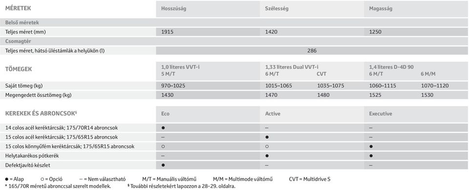 Active Executive 14 colos acél keréktárcsák; 175/70R14 abroncsok 15 colos acél keréktárcsák; 175/65R15 abroncsok 15 colos könnyűfém keréktárcsák; 175/65R15 abroncsok Helytakarékos pótkerék