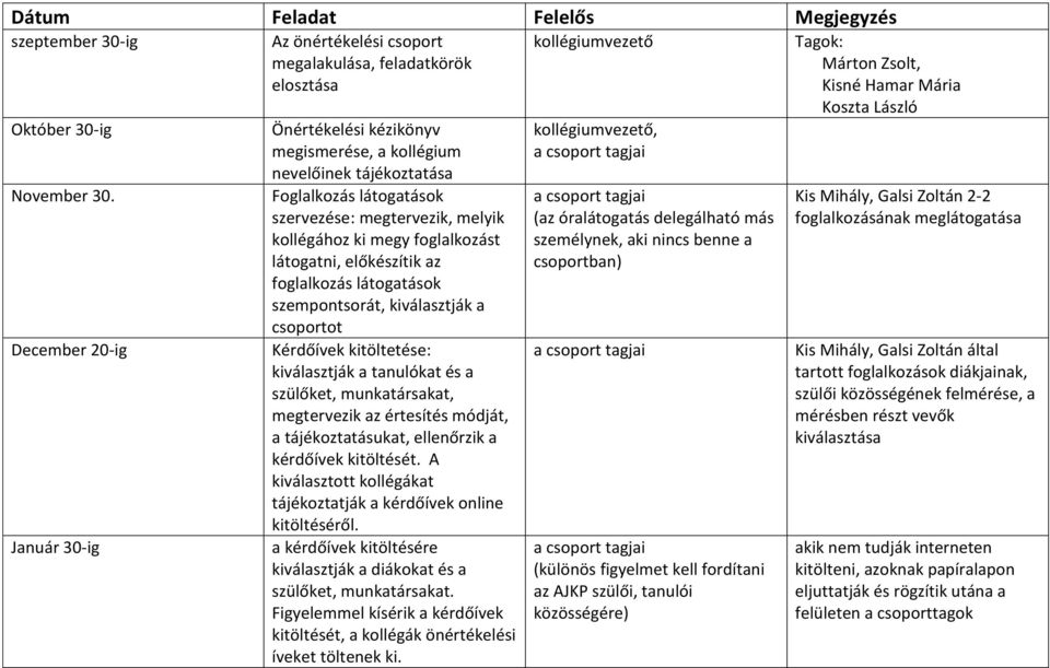 megtervezik, melyik kollégához ki megy foglalkozást látogatni, előkészítik az foglalkozás látogatások szempontsorát, kiválasztják a csoportot Kérdőívek kitöltetése: kiválasztják a tanulókat és a