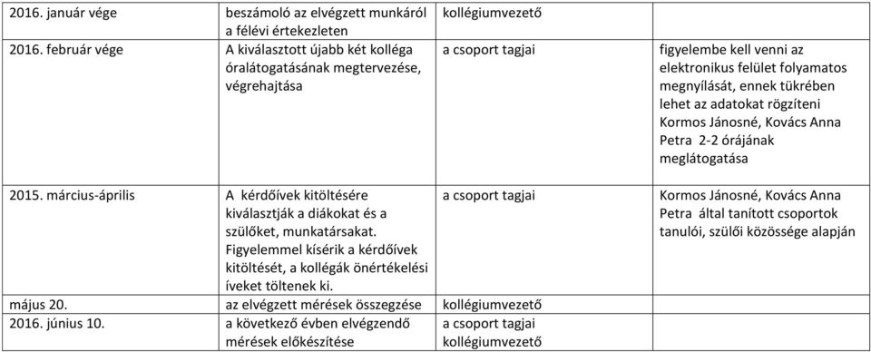 lehet az adatokat rögzíteni Kormos Jánosné, Kovács Anna Petra 2-2 órájának meglátogatása 2015. március-április A kérdőívek kitöltésére kiválasztják a diákokat és a szülőket, munkatársakat.