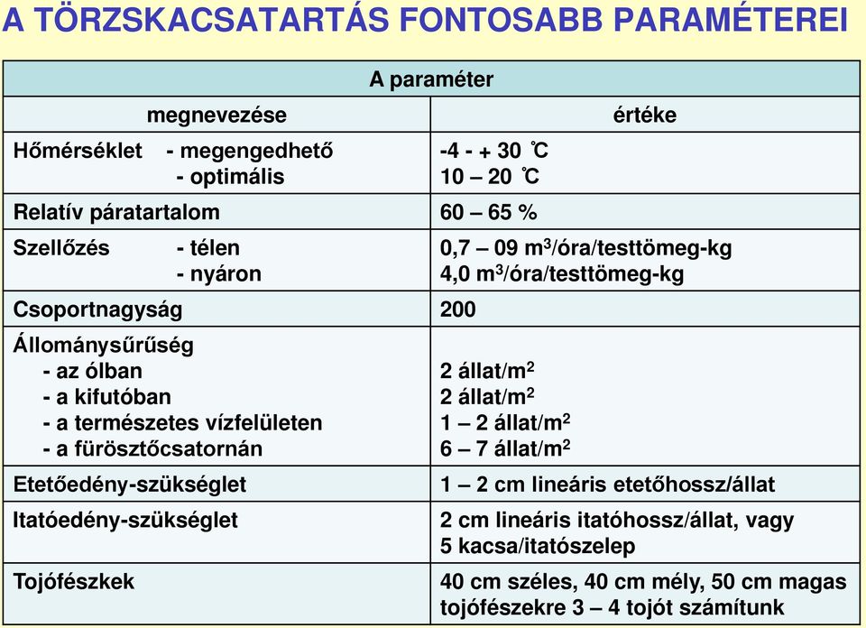 Etetőedény-szükséglet Itatóedény-szükséglet Tojófészkek értéke 0,7 09 m 3 /óra/testtömeg-kg 4,0 m 3 /óra/testtömeg-kg 2 állat/m 2 2 állat/m 2 1 2 állat/m 2