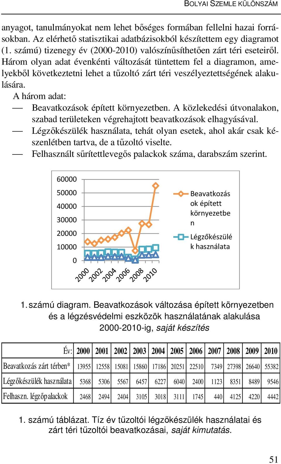 Három olyan adat évenkénti változását tüntettem fel a diagramon, amelyekből következtetni lehet a tűzoltó zárt téri veszélyeztettségének alakulására. A három adat: Beavatkozások épített környezetben.