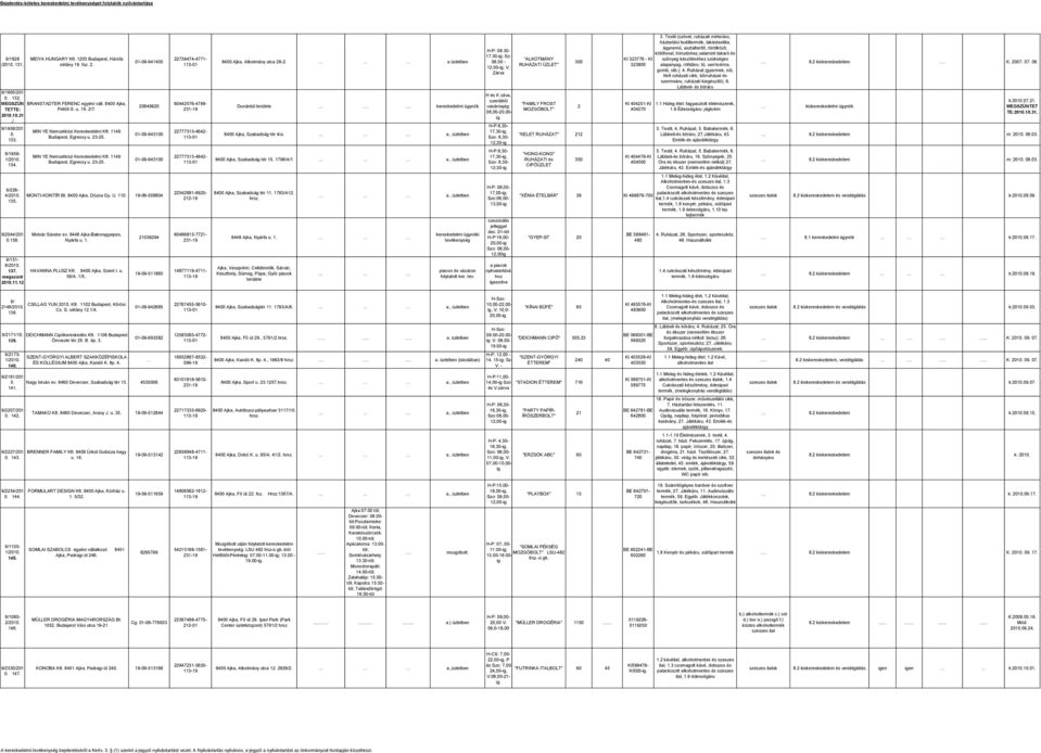 üzletben Dunántúl területe kereskedelmi ügynök 8400 Ajka, Szabadság tér 4/a a, üzletben H-P: 0830-1730-; Sz: 0800-1200-, V: Zárva H és K záva, szerdától vasárnap: 08,00-20,00- H-P:8,30-17,30-, Szo: