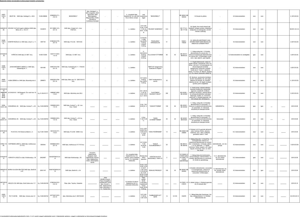 60 HÉJÁSSY KATALIN egyéni vállalkozó 8400 Ajka, Móricz Zs u 1/B 3/7 13345675 651666-1413- 8400 Ajka, Csingeri út 3, hrsz: 1799/12/A a, üzletben H-P: 800-1200; 1300-1700; Sz: "HÉJÁSSY SZABÓSÁG" 12,5