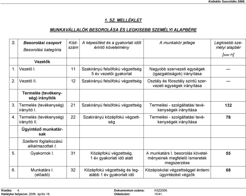 12 Szakirányú felsőfokú végzettség Osztály és főosztály szintű szervezeti egységek irányítása 3. 4. Termelés (tevékenység) irányítók Termelés (tevékenység) irányító I.