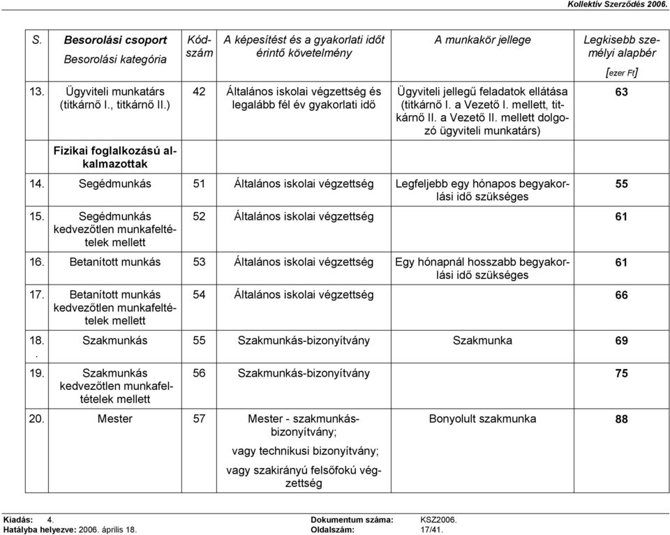 jellegű feladatok ellátása (titkárnő I. a Vezető I. mellett, titkárnő II. a Vezető II. mellett dolgozó ügyviteli munkatárs) 14.