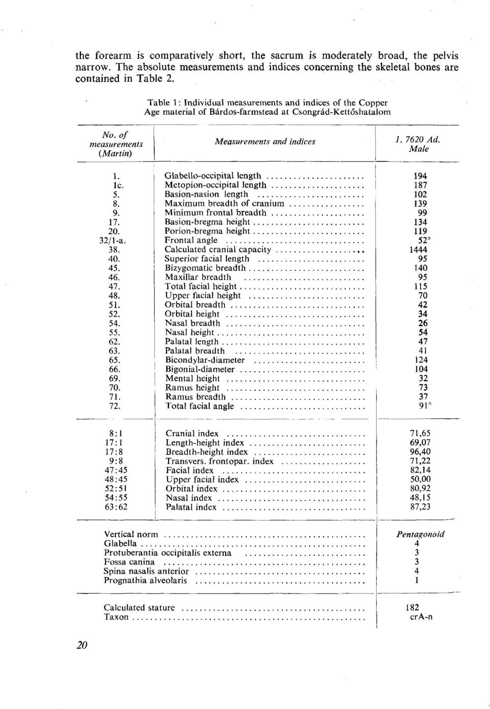 Male Glabello-occipital length Metopion-occipital length Basion-nasion length Maximum breadth of cranium Minimum frontal breadth Basion-bregma height Porion-bregma height Frontal angle Calculated