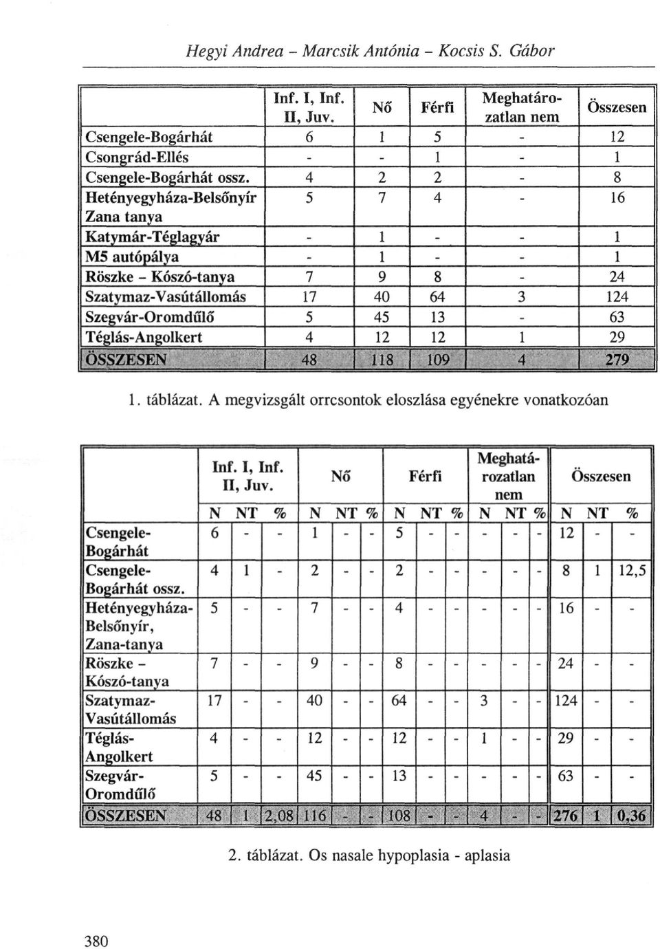 Téglás-Angolkert 4 12 12 1 29 ÖSSZESEN 48 118 109 4 279 1. táblázat. A megvizsgált orrcsontok eloszlása egyénekre vonatkozóan Inf. I, Inf. II, Juv.