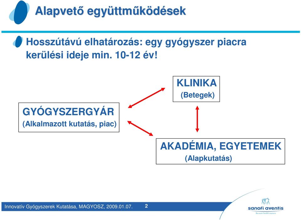 GYÓGYSZERGYÁR (Alkalmazott kutatás, piac) KLINIKA (Betegek)