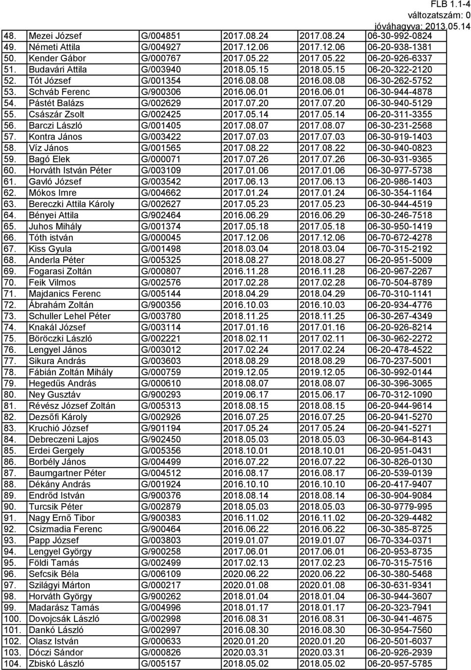Pástét Balázs G/002629 2017.07.20 2017.07.20 06-30-940-5129 55. Császár Zsolt G/002425 2017.05.14 2017.05.14 06-20-311-3355 56. Barczi László G/001405 2017.08.07 2017.08.07 06-30-231-2568 57.