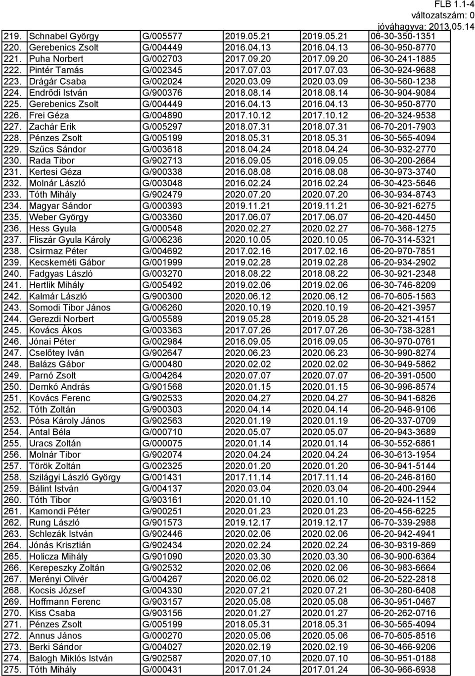 Gerebenics Zsolt G/004449 2016.04.13 2016.04.13 06-30-950-8770 226. Frei Géza G/004890 2017.10.12 2017.10.12 06-20-324-9538 227. Zachár Erik G/005297 2018.07.31 2018.07.31 06-70-201-7903 228.