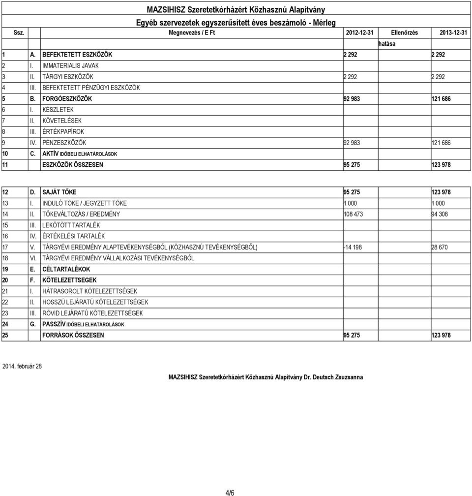 AKTÍV IDŐBELI ELHATÁROLÁSOK 11 ESZKÖZÖK ÖSSZESEN 95 275 123 978 hatása 12 D. SAJÁT TŐKE 95 275 123 978 13 I. INDULÓ TÖKE / JEGYZETT TÖKE 1 000 1 000 14 II.