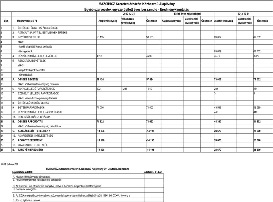 Alaptevékenység Vállalkozási tevékenység Összesen Alaptevékenység Vállalkozási tevékenység 3 3.