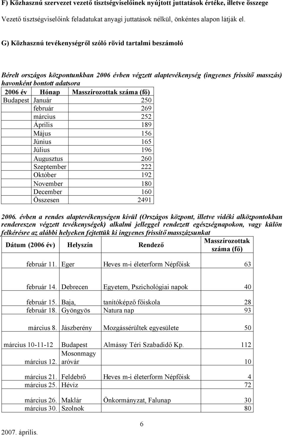 Masszírozottak száma (fő) Budapest Január 250 február 269 március 252 Április 189 Május 156 Június 165 Július 196 Augusztus 260 Szeptember 222 Október 192 November 180 December 160 Összesen 2491 2006.