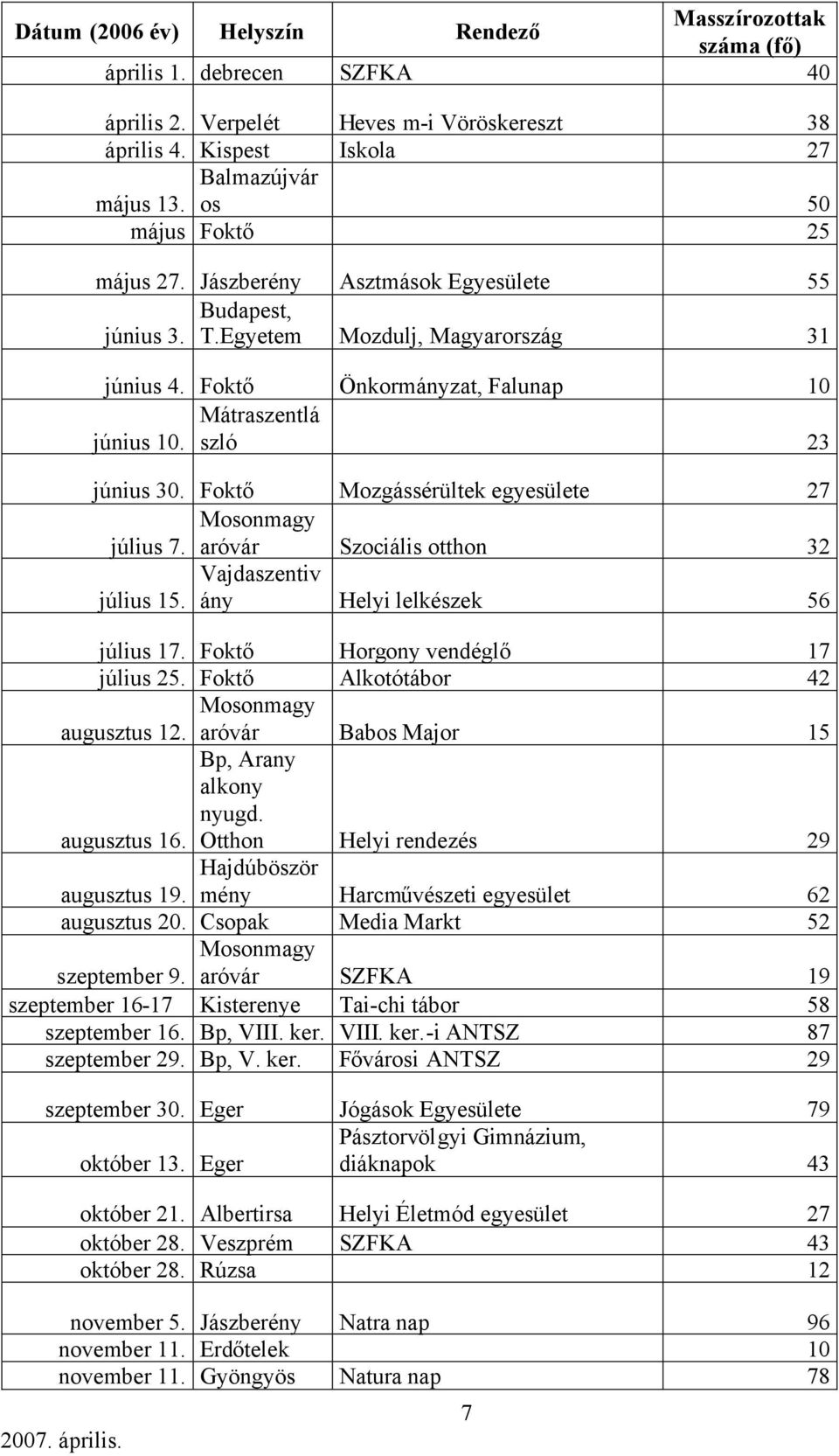 szló 23 június 30. Foktő Mozgássérültek egyesülete 27 július 7. aróvár Szociális otthon 32 július 15. Vajdaszentiv ány Helyi lelkészek 56 július 17. Foktő Horgony vendéglő 17 július 25.