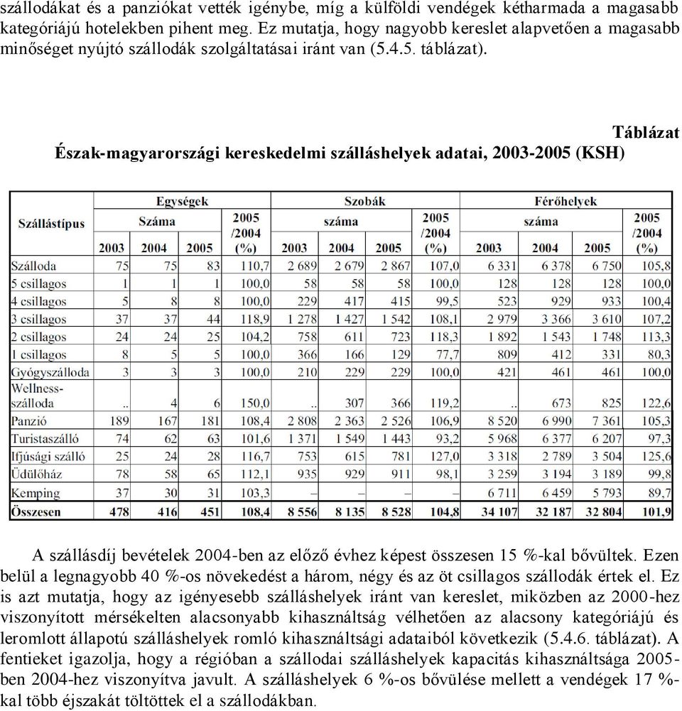 Táblázat Észak-magyarországi kereskedelmi szálláshelyek adatai, 2003-2005 (KSH) A szállásdíj bevételek 2004-ben az előző évhez képest összesen 15 %-kal bővültek.