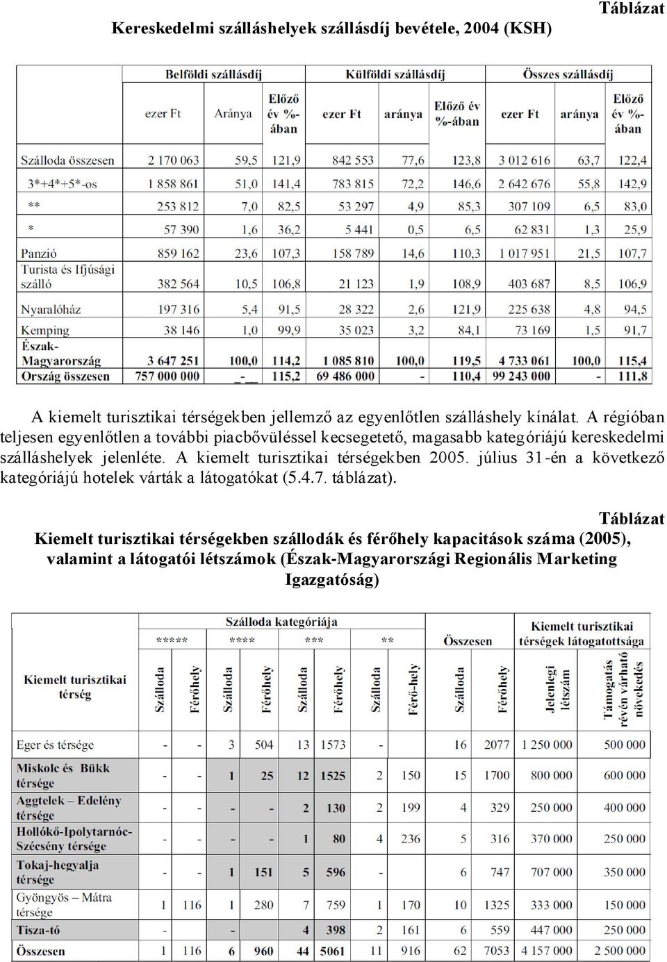 A kiemelt turisztikai térségekben 2005. július 31-én a következő kategóriájú hotelek várták a látogatókat (5.4.7. táblázat).