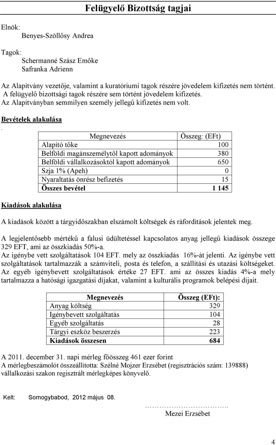 Összeg: (EFt) Alapító tőke 100 Belföldi magánszemélytől kapott adományok 380 Belföldi vállalkozásoktól kapott adományok 650 Szja 1% (Apeh) 0 Nyaraltatás önrész befizetés 15 Összes bevétel 1 145