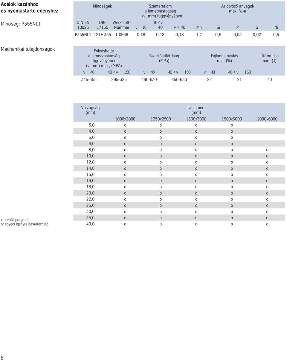 0566 0,18 0,18 0,18 1,7 0,5 0,03 0,02 0,5 Folyáshatár a lemezvastagság Szakítószilárdság Fajlagos nyúlás Ütó munka függvényében (MPa) min. (%) min. (J) (v, mm) min.
