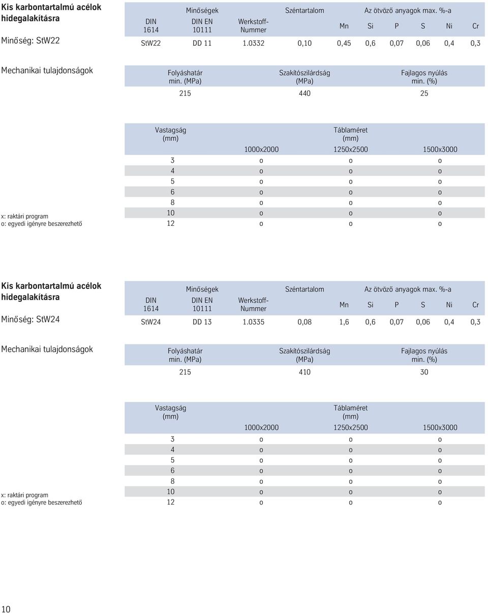 (%) 215 440 25 1000x2000 1250x2500 1500x3000 3 o o o 4 o o o 5 o o o 6 o o o 8 o o o 10 o o o 12 o o o Kis karbontartalmú acélok hidegalakításra Minó ség: StW24 Minó ségek Széntartalom Az