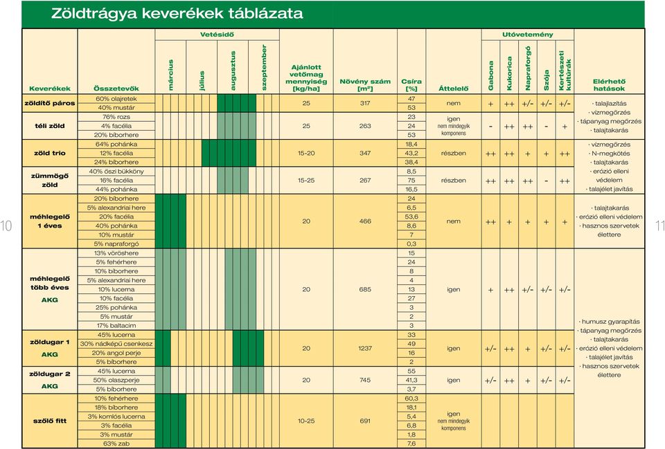 466 nem ++ + + + + 10 1 éves 40% pohánka 8,6 hasznos szervetek 11 méhlegelő több éves AKG zöldugar 1 AKG zöldugar 2 AKG szőlő fitt 24% bíborhere 38,4 40% őszi bükköny 16% facélia 15-25 267 75 44%