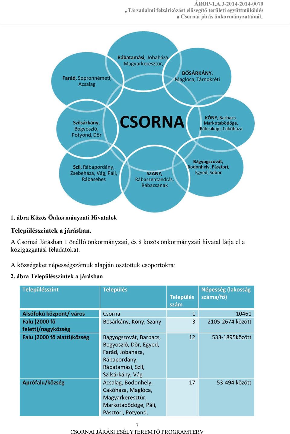 ábra Településszintek a járásban Településszint Település Település szám 7 Népesség (lakosság száma/fő) Alsófokú központ/ város Csorna 1 10461 Falu (2000 fő Bősárkány, Kóny, Szany 3