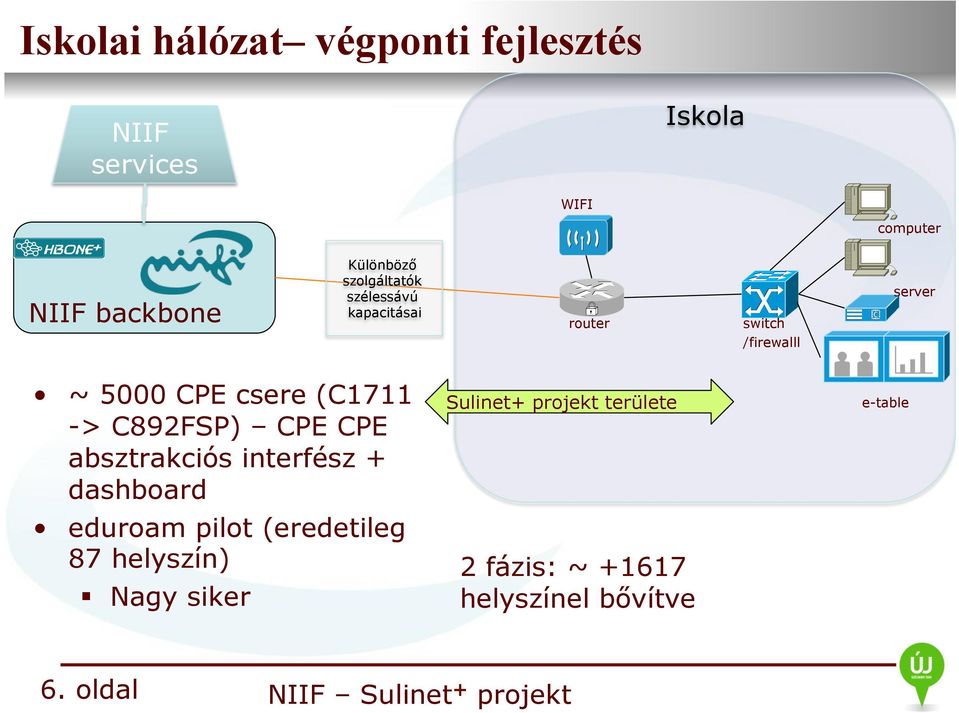 csere (C1711 -> C892FSP) CPE CPE absztrakciós interfész + dashboard eduroam pilot