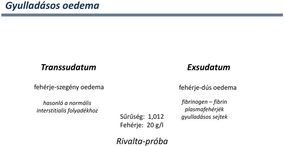1,012 Fehérje: 20 g/l Rivalta-próba Exsudatum