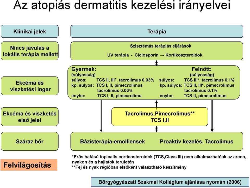 súlyos: TCS II, III*, pimecrolimus tacrolimus 0.03% tacrolimus 0.