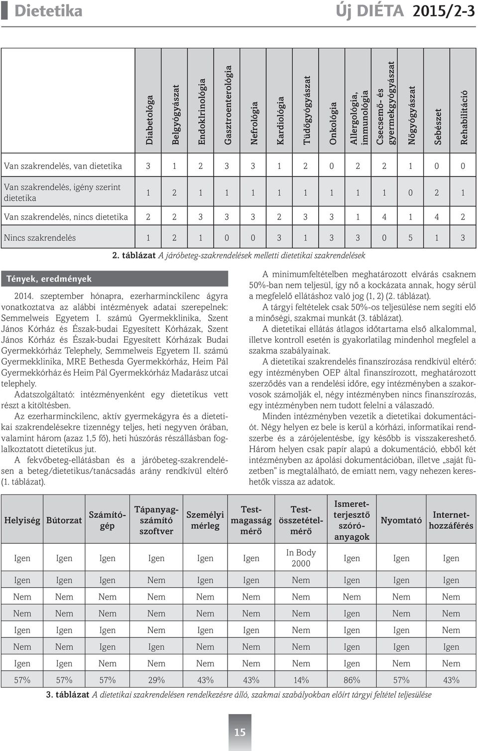 Nincs szakrendelés 1 2 1 0 0 3 1 3 3 0 5 1 3 2. táblázat A járóbeteg-szakrendelések melletti dietetikai szakrendelések Tények, eredmények 2014.