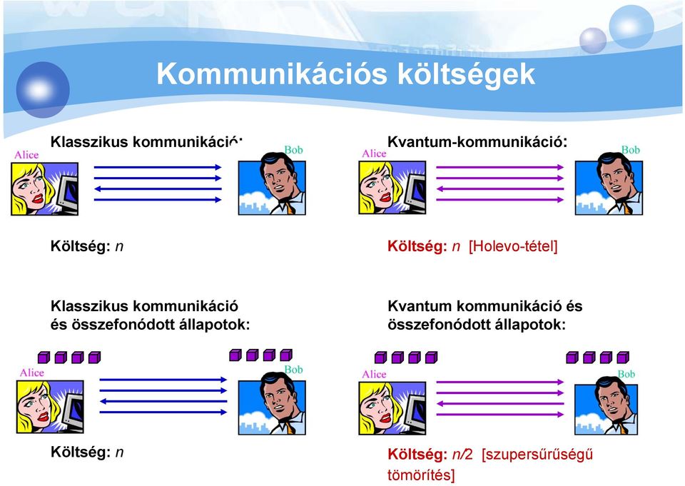 Klasszikus kommunikáció és összefonódott állapotok: Kvantum