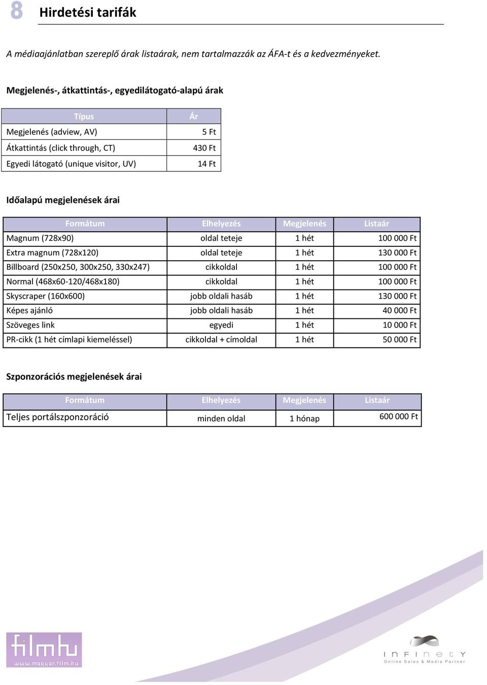 Formátum Elhelyezés Megjelenés Listaár Magnum (728x90) oldal teteje 1 hét 100 000 Ft Extra magnum (728x120) oldal teteje 1 hét 130 000 Ft Billboard (250x250, 300x250, 330x247) cikkoldal 1 hét 100 000