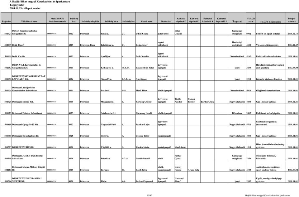 A Hajdú-Bihar megyei Kereskedelmi és Iparkamara Tagjegyzéke i állapot  szerint. Tagozat. Mely HBKIK irodához tartozik - PDF Free Download