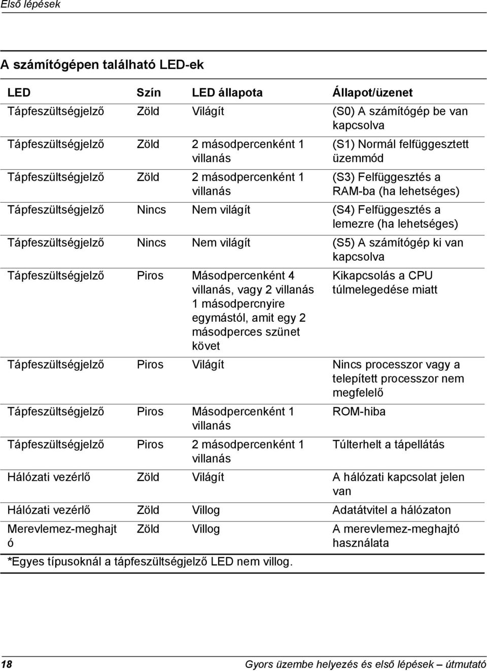 (ha lehetséges) Tápfeszültségjelző Nincs Nem világít (S5) A számítógép ki van kapcsolva Tápfeszültségjelző Piros Másodpercenként 4 villanás, vagy 2 villanás 1 másodpercnyire egymástól, amit egy 2