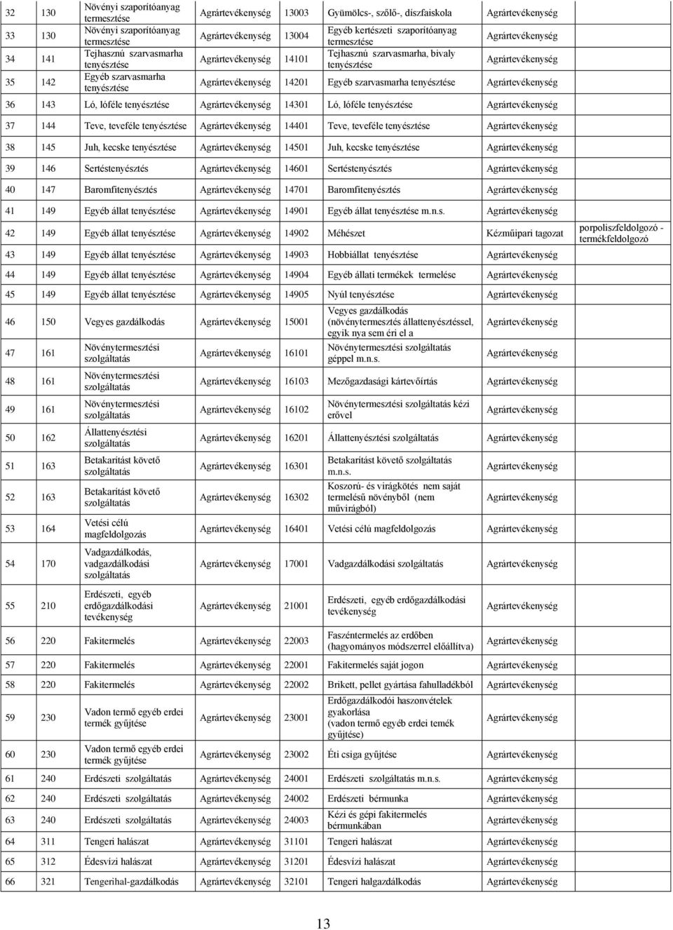 Ló, lóféle tenyésztése Agrár 14301 Ló, lóféle tenyésztése Agrár 37 144 Teve, teveféle tenyésztése Agrár 14401 Teve, teveféle tenyésztése Agrár 38 145 Juh, kecske tenyésztése Agrár 14501 Juh, kecske