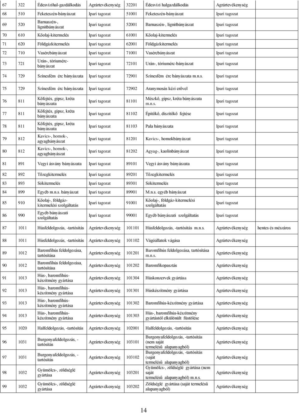 Ipari 73 721 Urán-, tóriumércbányászat Ipari 72101 Urán-, tóriumérc-bányászat Ipari 74 729 Színesfém érc bányászata Ipari 72901 Színesfém érc bányászata Ipari 75 729 Színesfém érc bányászata Ipari