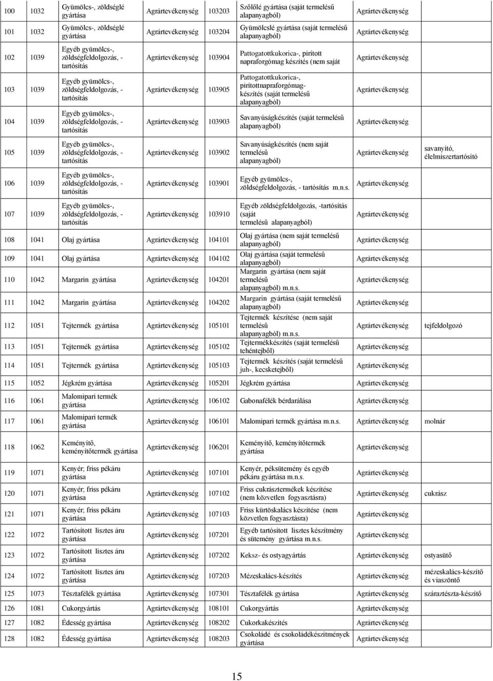 Egyéb gyümölcs-, zöldségfeldolgozás, - tartósítás Agrár 103905 Agrár 103903 Pattogatottkukorica-, pirítottnapraforgómagkészítés (saját termelésű alapanyagból) Savanyúságkészítés (saját termelésű