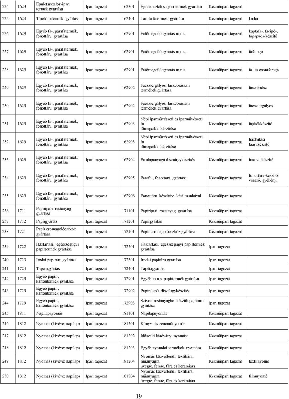 fa-, parafatermék, fonottáru Ipari 162901 Fatömegcikkgyártás Kézműipari fa- és csontfaragó 229 1629 Egyéb fa-, parafatermék, fonottáru Ipari 162902 Faesztergályos, faszobrászati termékek Kézműipari