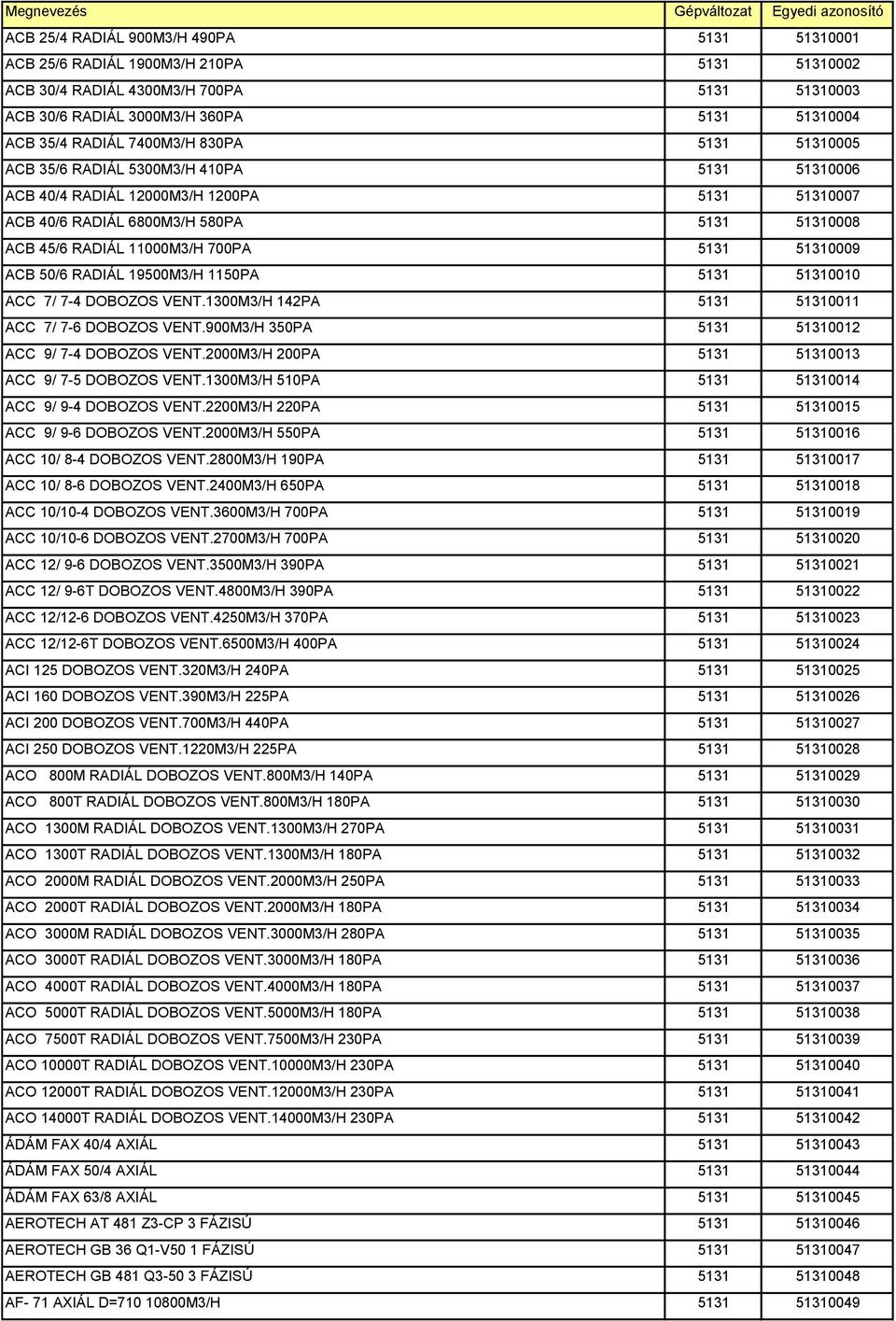 51310008 ACB 45/6 RADIÁL 11000M3/H 700PA 5131 51310009 ACB 50/6 RADIÁL 19500M3/H 1150PA 5131 51310010 ACC 7/ 7-4 DOBOZOS VENT.1300M3/H 142PA 5131 51310011 ACC 7/ 7-6 DOBOZOS VENT.
