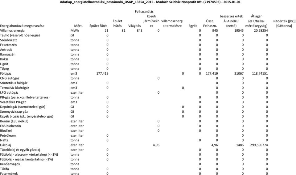 Barnaszén tonna 0 0 0 0 0 Koksz tonna 0 0 0 0 0 Lignit tonna 0 0 0 0 0 Tőzeg tonna 0 0 0 0 0 Földgáz em3 177,419 0 0 177,419 21067 118,74151 CNG autógáz tonna 0 0 0 0 Szintetikus földgáz em3 0 0 0 0