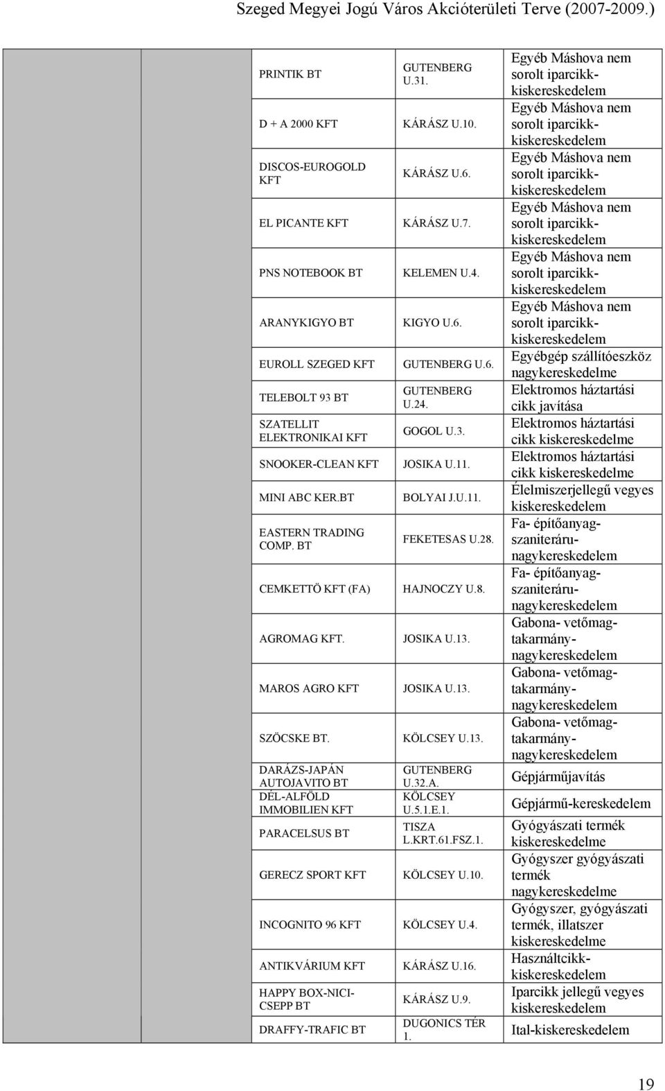 DARÁZS-JAPÁN AUTOJAVITO BT DÉL-ALFÖLD IMMOBILIEN KFT PARACELSUS BT GERECZ SPORT KFT INCOGNITO 96 KFT ANTIKVÁRIUM KFT HAPPY BOX-NICI- CSEPP BT DRAFFY-TRAFIC BT GUTENBERG U.31. KÁRÁSZ U.10. KÁRÁSZ U.6. KÁRÁSZ U.7.