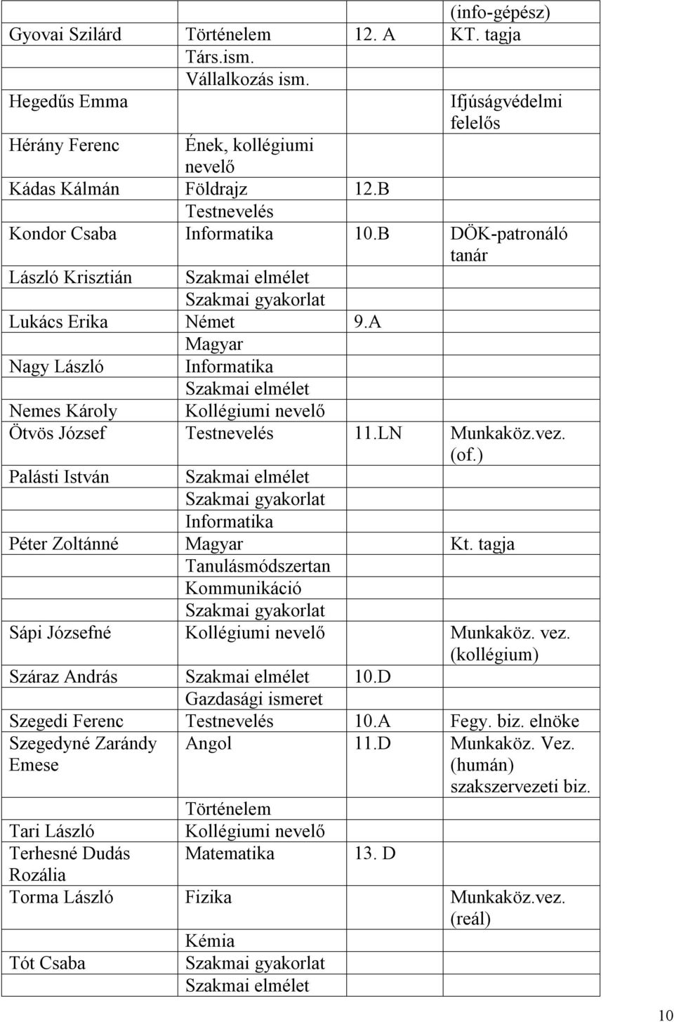 A Magyar Nagy László Informatika Szakmai elmélet Nemes Károly Kollégiumi nevelő Ötvös József Testnevelés 11.LN Munkaköz.vez. (of.