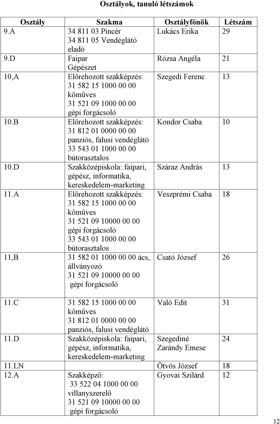 B Előrehozott szakképzés: Kondor Csaba 10 31 812 01 0000 00 00 panziós, falusi vendéglátó 33 543 01 1000 00 00 bútorasztalos 10.