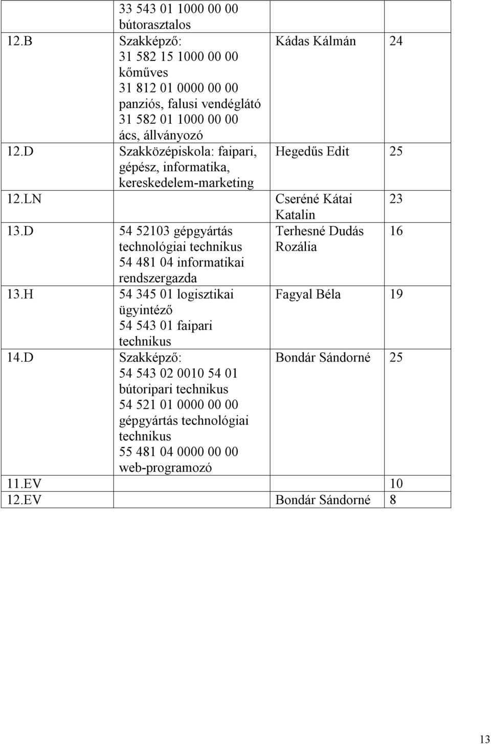 H 54 345 01 logisztikai ügyintéző 54 543 01 faipari technikus 14.